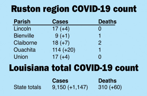 Parish coronavirus cases up again
