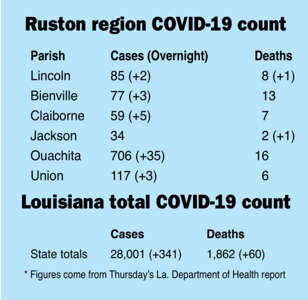 Lincoln Parish COVID-19 death toll now at 8