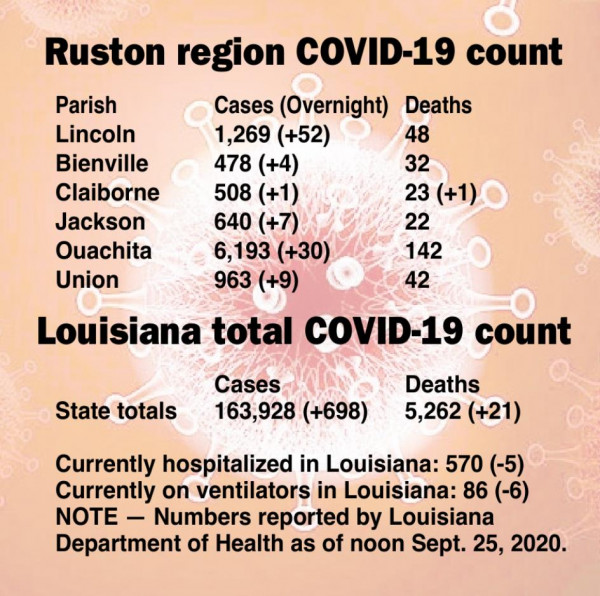 COVID cases jump by 172 in a week